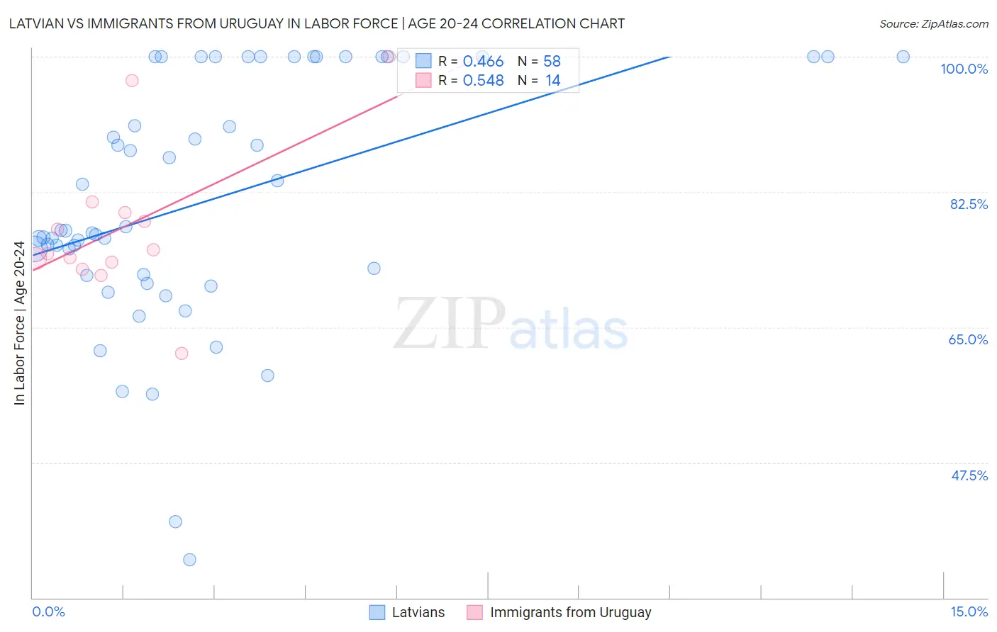 Latvian vs Immigrants from Uruguay In Labor Force | Age 20-24