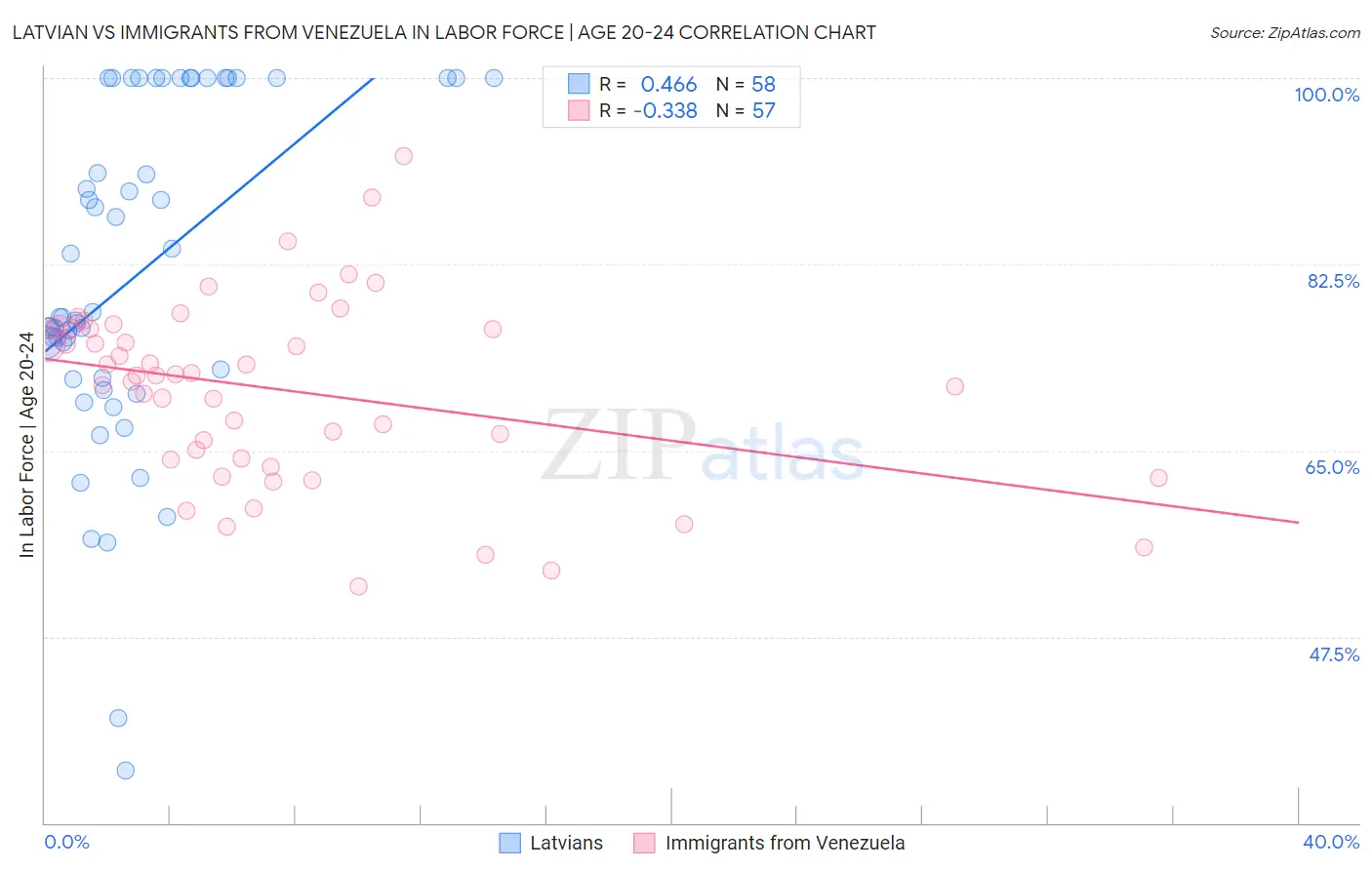 Latvian vs Immigrants from Venezuela In Labor Force | Age 20-24