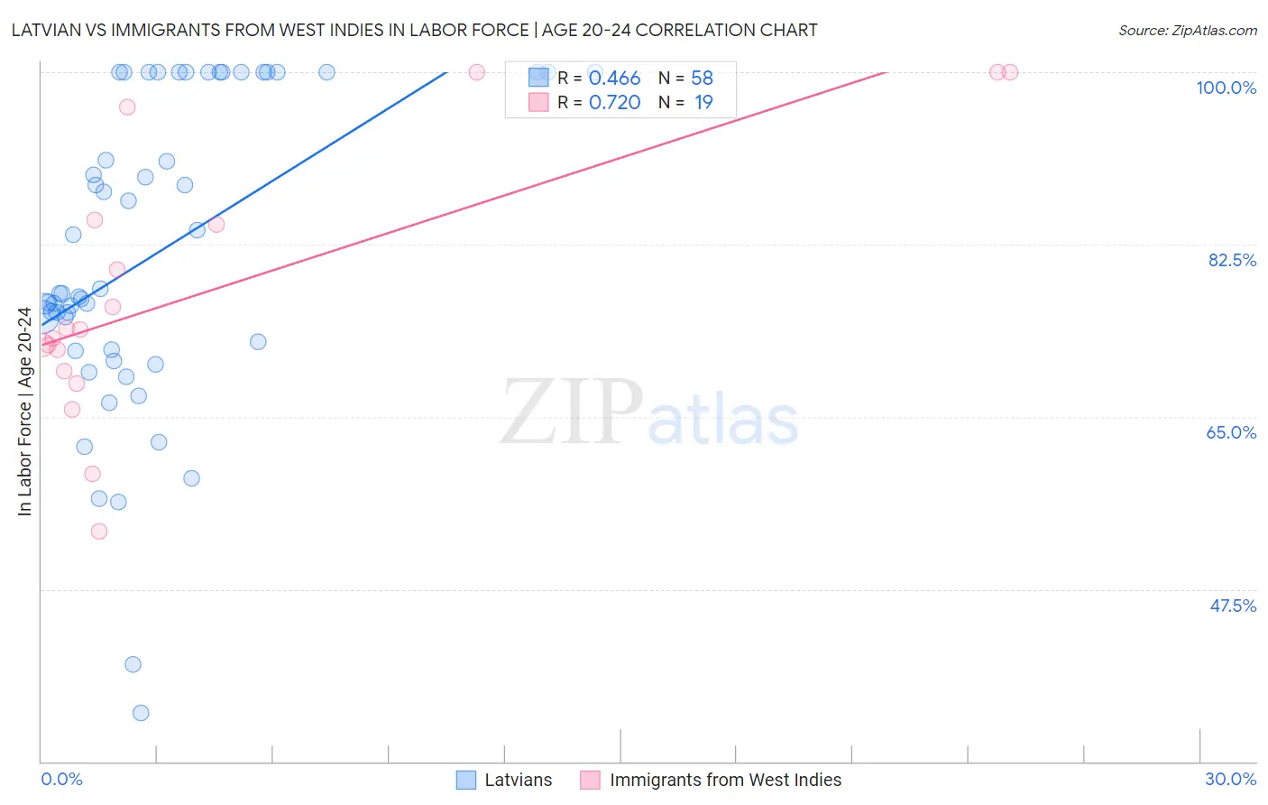 Latvian vs Immigrants from West Indies In Labor Force | Age 20-24