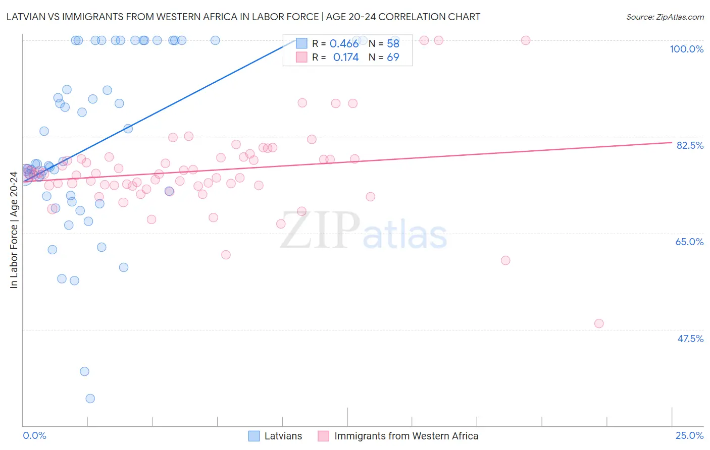 Latvian vs Immigrants from Western Africa In Labor Force | Age 20-24