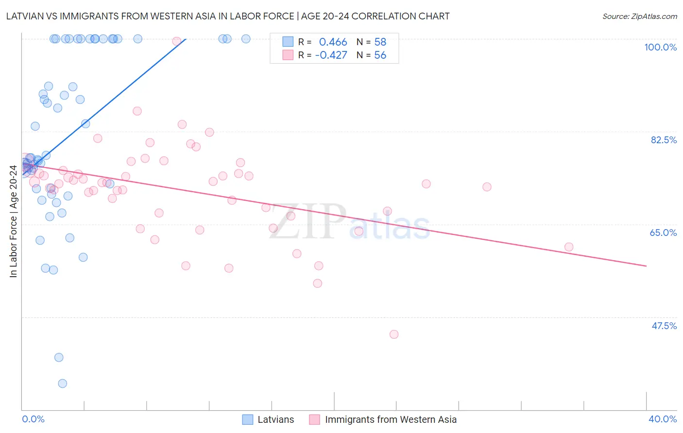 Latvian vs Immigrants from Western Asia In Labor Force | Age 20-24