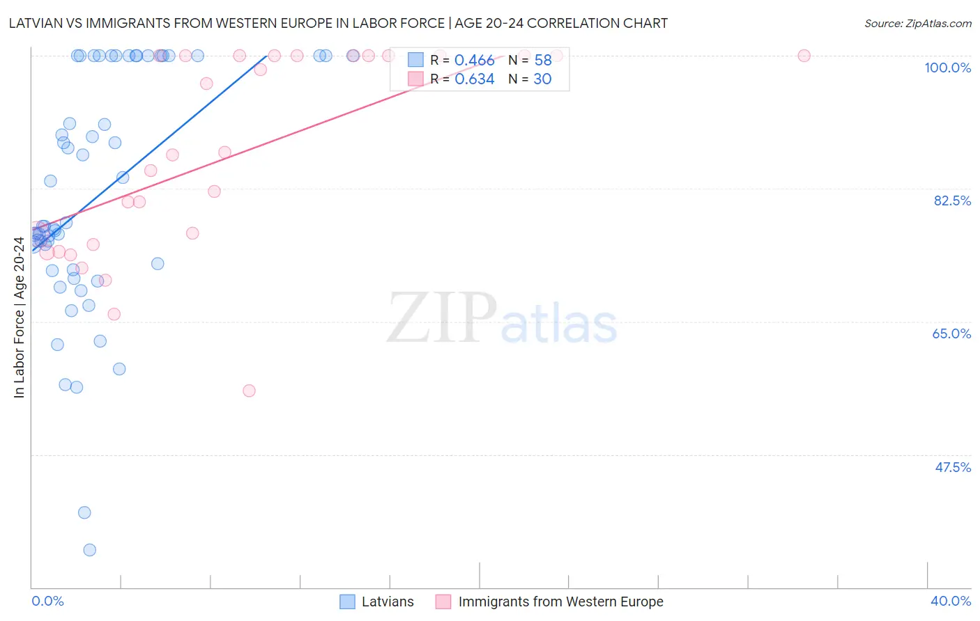 Latvian vs Immigrants from Western Europe In Labor Force | Age 20-24