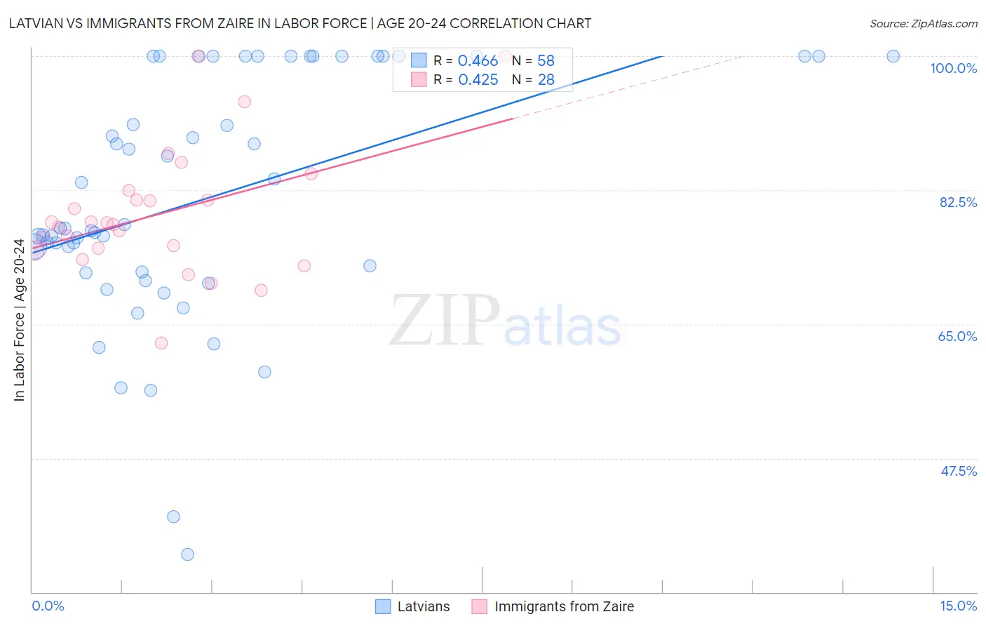 Latvian vs Immigrants from Zaire In Labor Force | Age 20-24