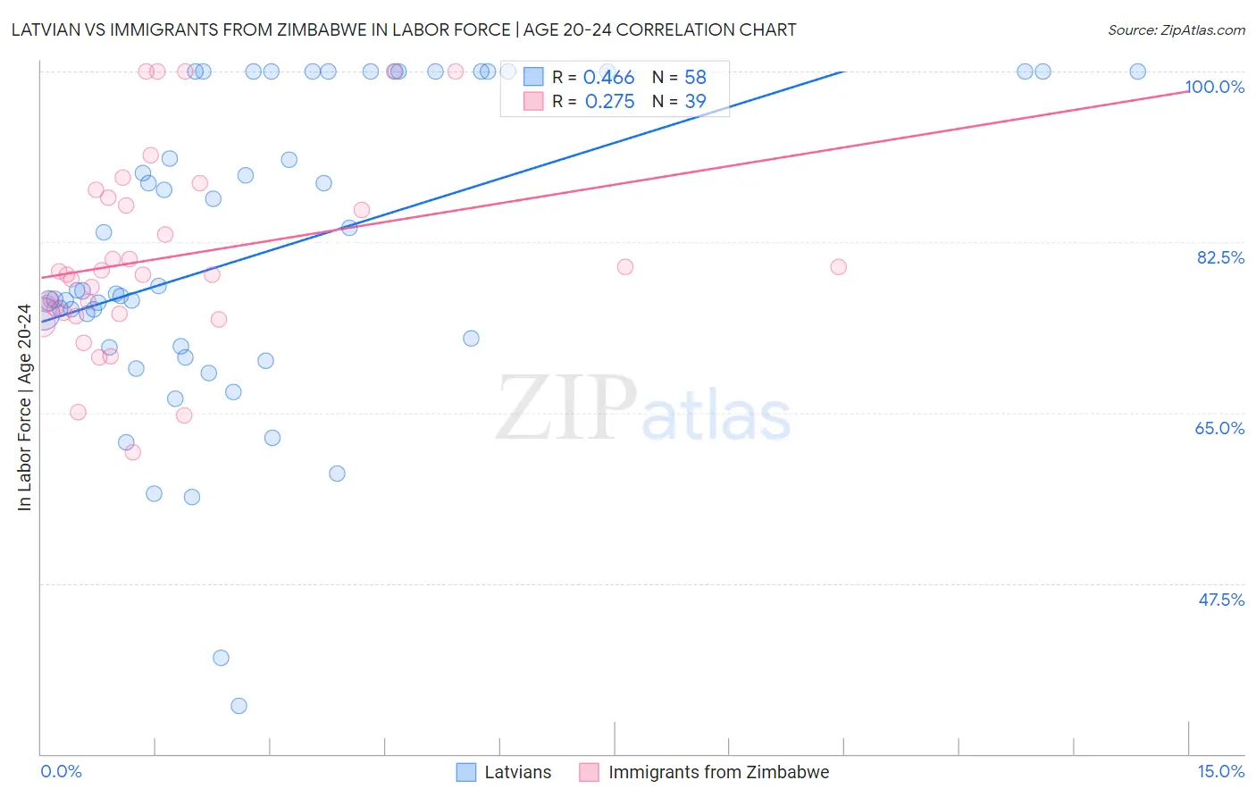 Latvian vs Immigrants from Zimbabwe In Labor Force | Age 20-24