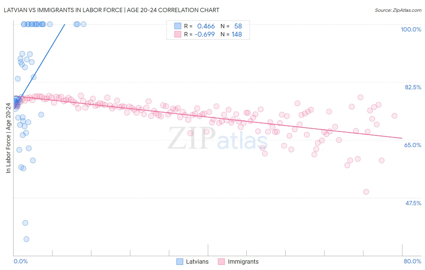 Latvian vs Immigrants In Labor Force | Age 20-24