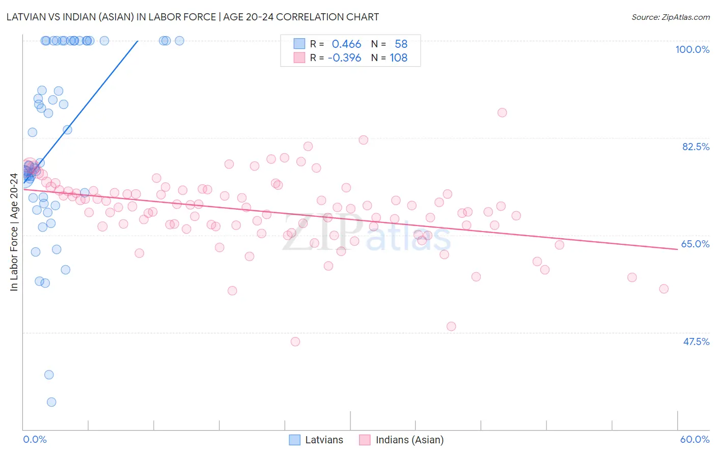 Latvian vs Indian (Asian) In Labor Force | Age 20-24