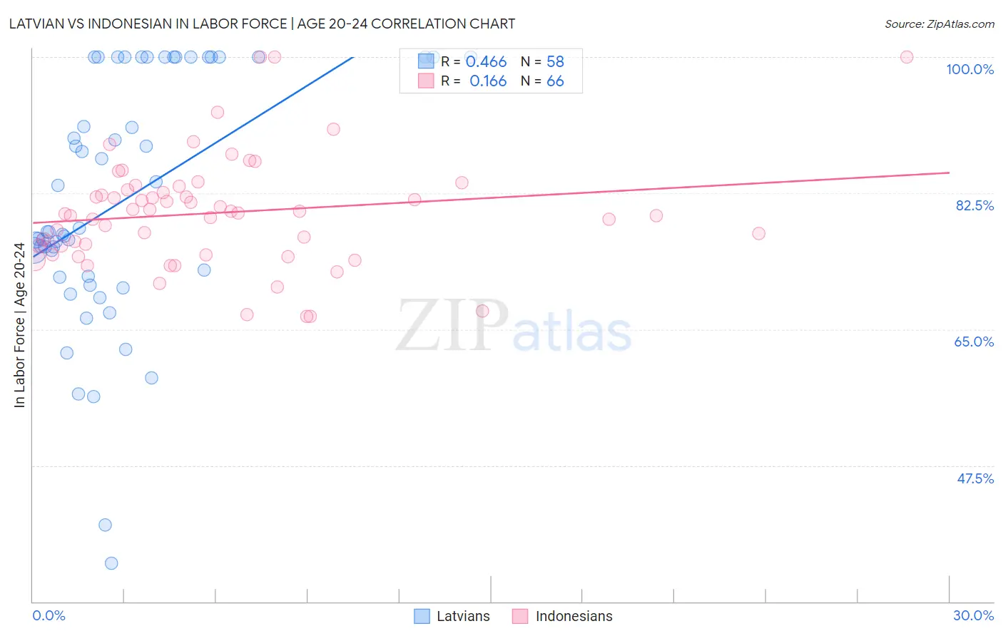 Latvian vs Indonesian In Labor Force | Age 20-24