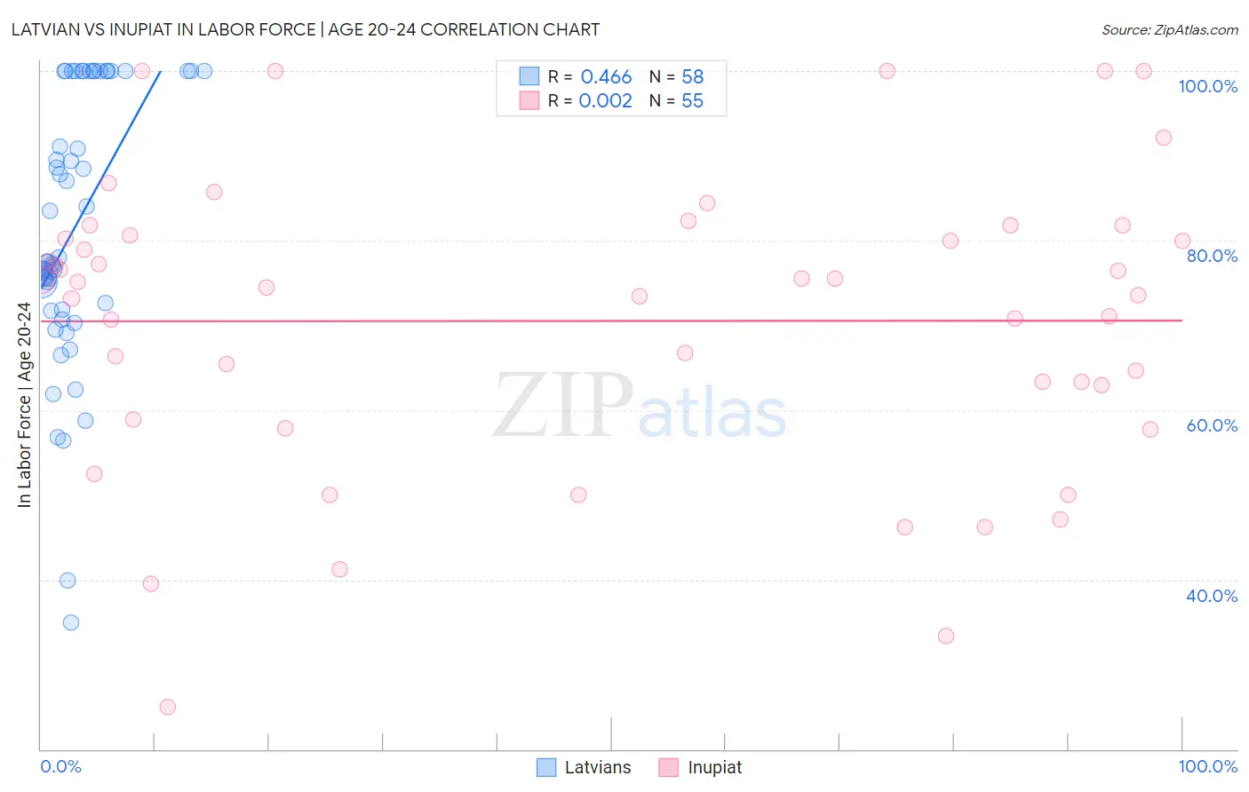 Latvian vs Inupiat In Labor Force | Age 20-24