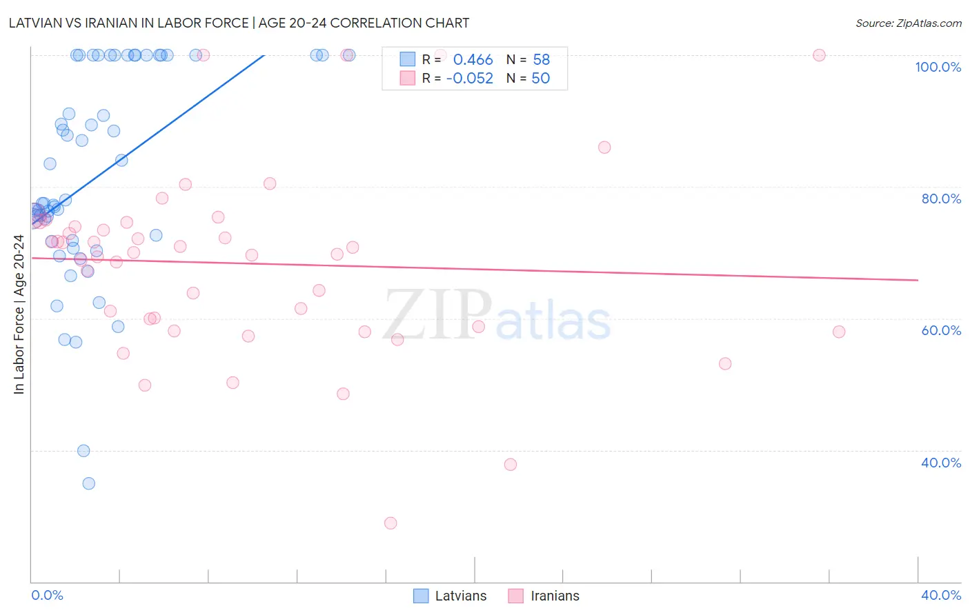 Latvian vs Iranian In Labor Force | Age 20-24