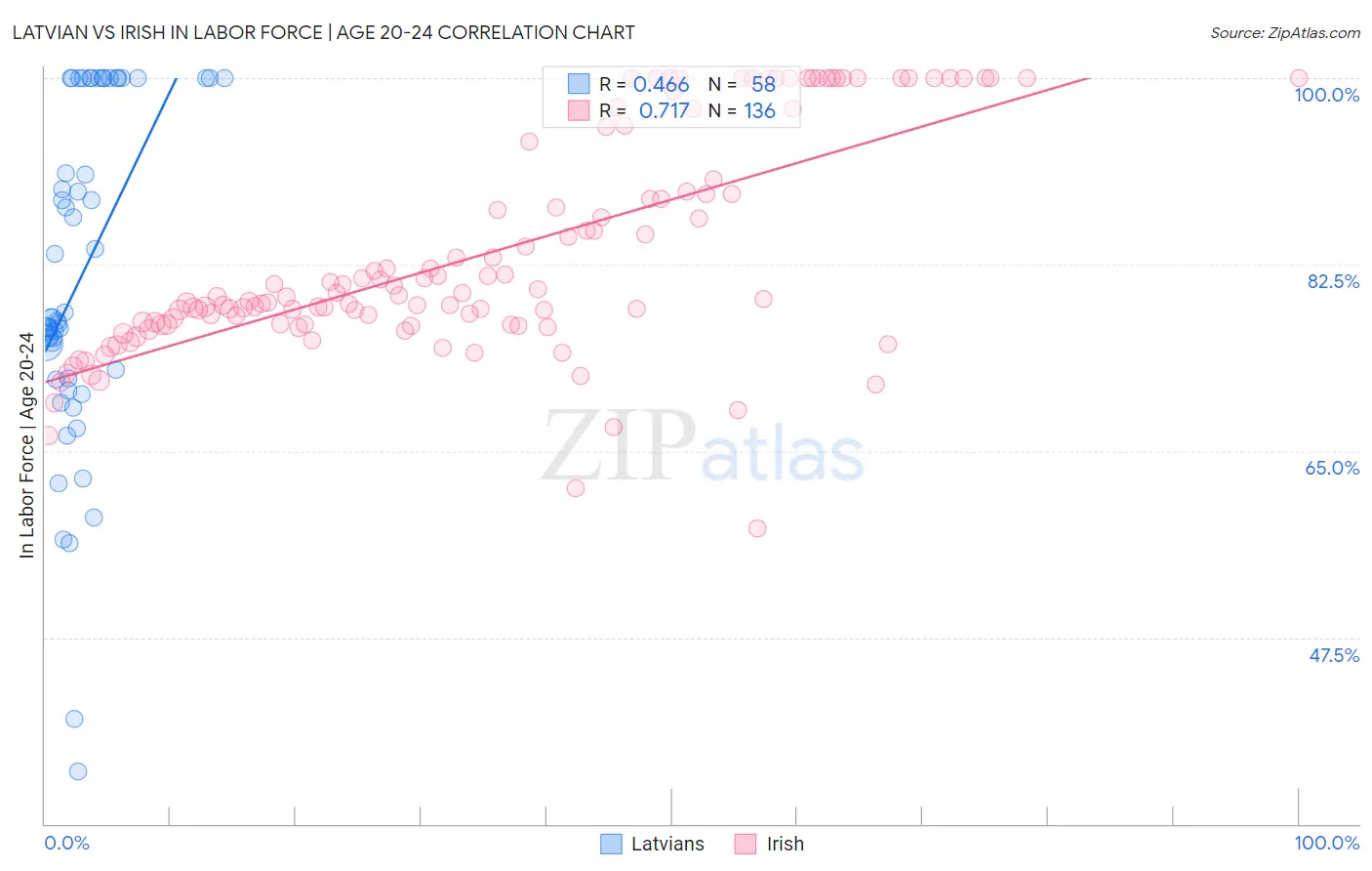 Latvian vs Irish In Labor Force | Age 20-24