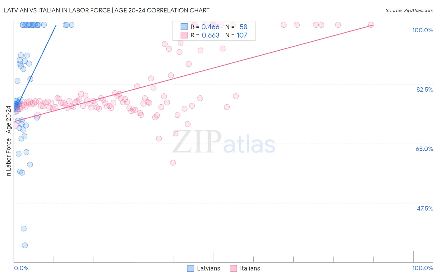 Latvian vs Italian In Labor Force | Age 20-24