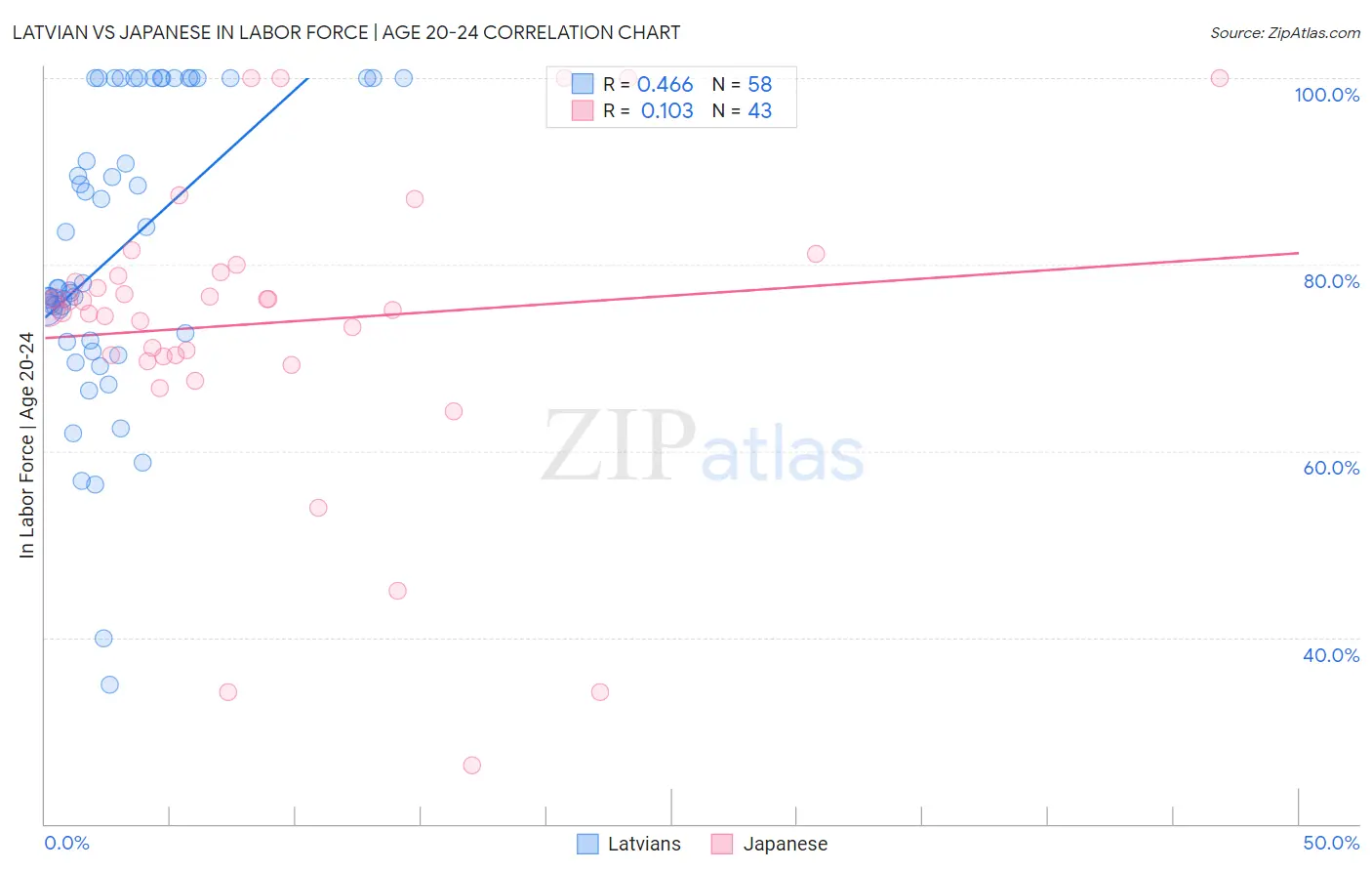 Latvian vs Japanese In Labor Force | Age 20-24