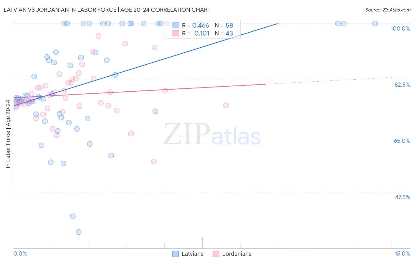 Latvian vs Jordanian In Labor Force | Age 20-24