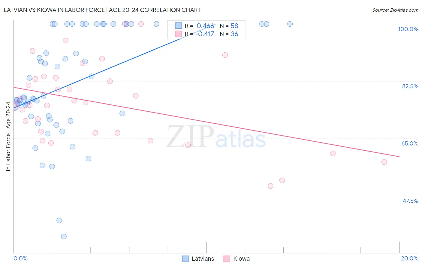 Latvian vs Kiowa In Labor Force | Age 20-24