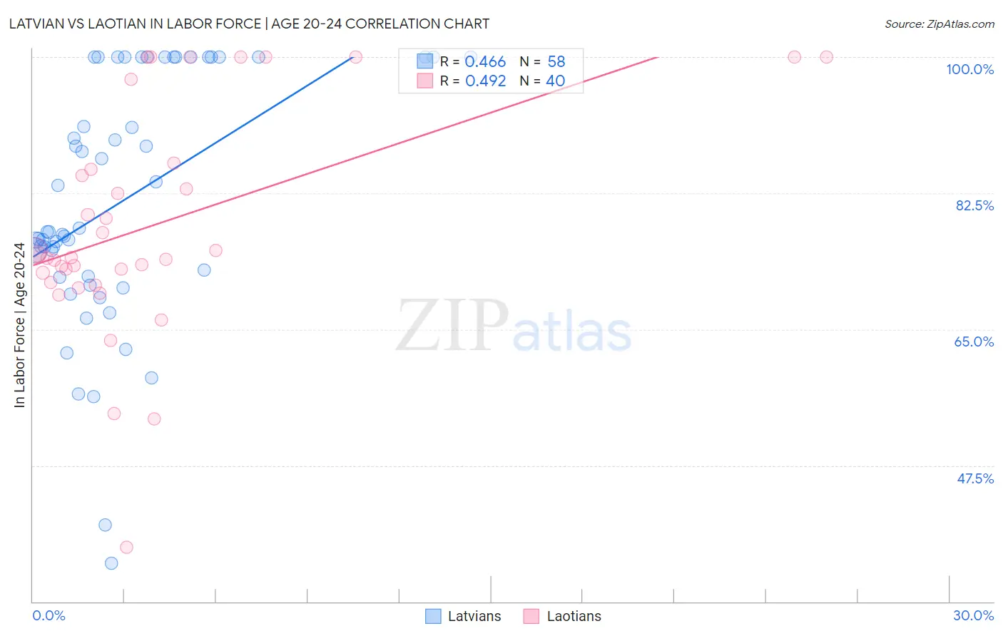 Latvian vs Laotian In Labor Force | Age 20-24