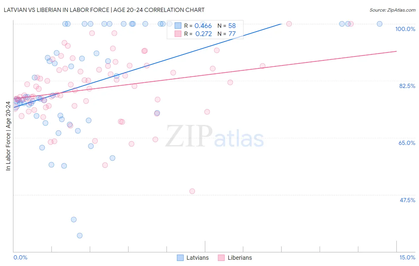 Latvian vs Liberian In Labor Force | Age 20-24