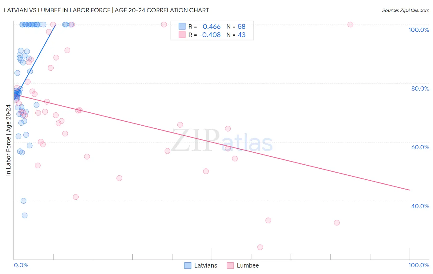 Latvian vs Lumbee In Labor Force | Age 20-24