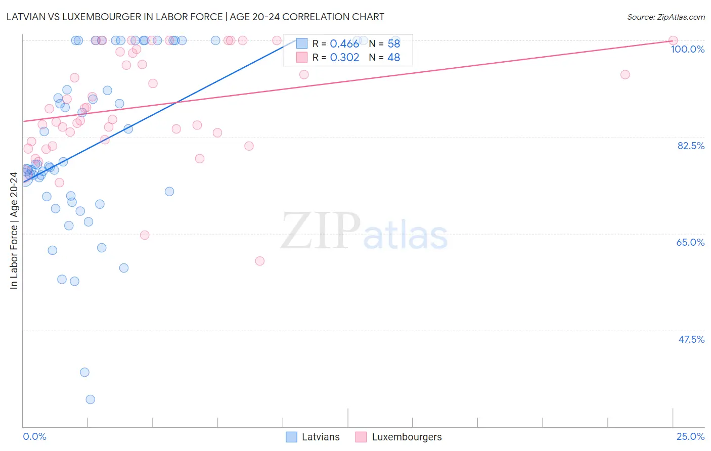 Latvian vs Luxembourger In Labor Force | Age 20-24