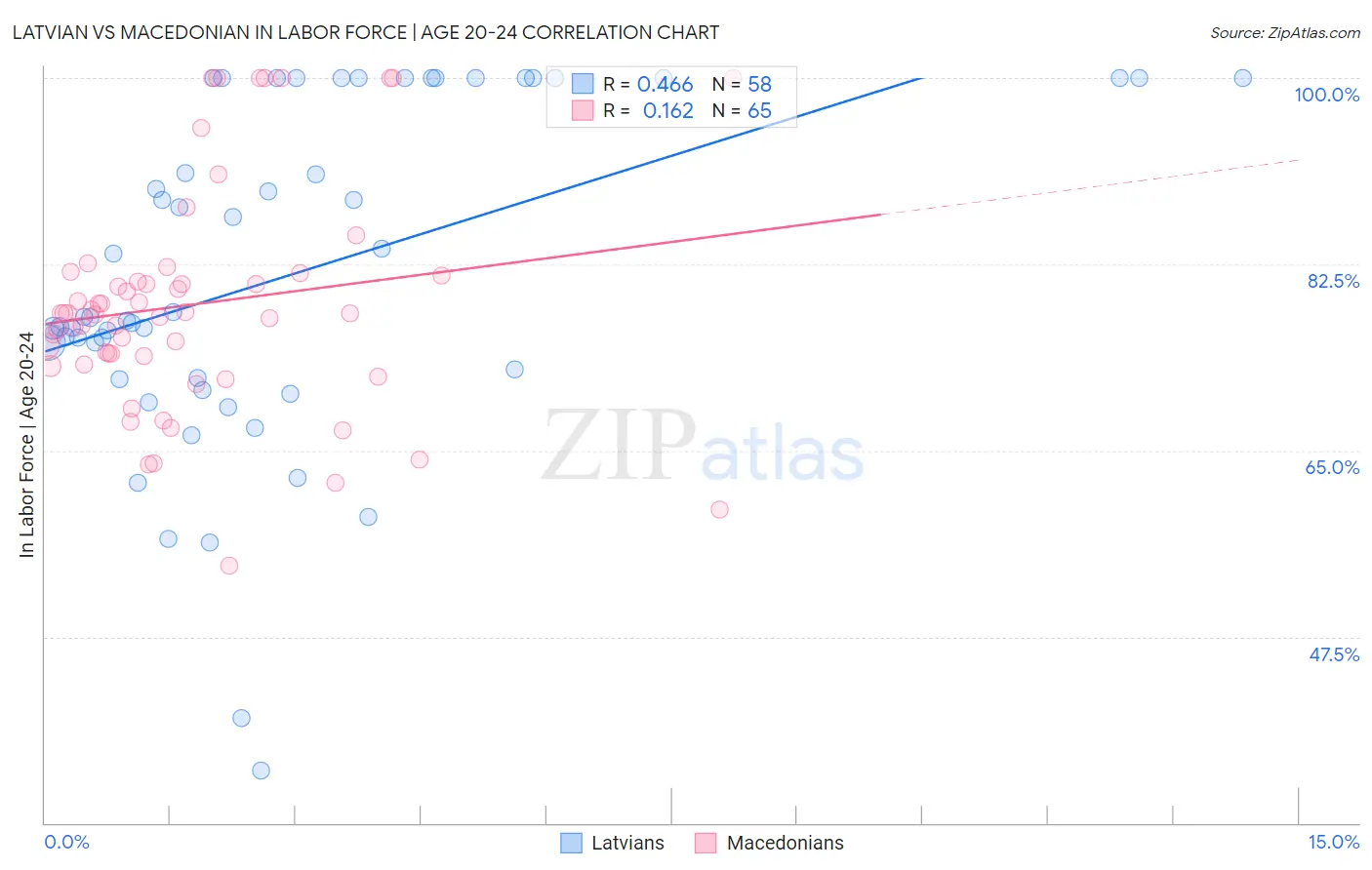 Latvian vs Macedonian In Labor Force | Age 20-24