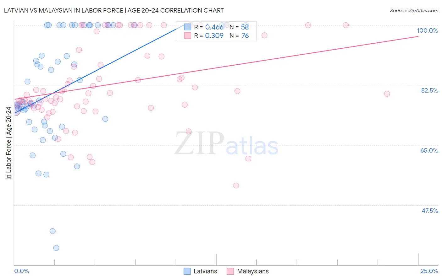 Latvian vs Malaysian In Labor Force | Age 20-24