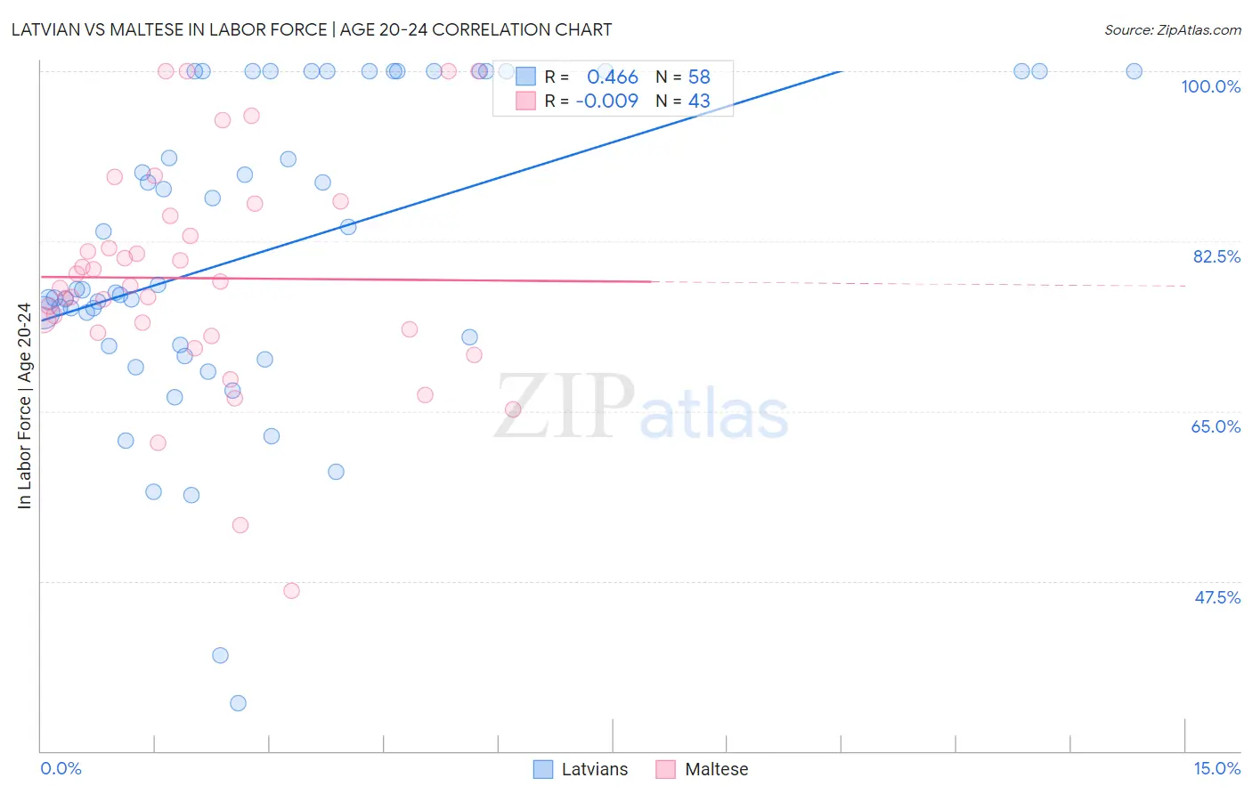 Latvian vs Maltese In Labor Force | Age 20-24