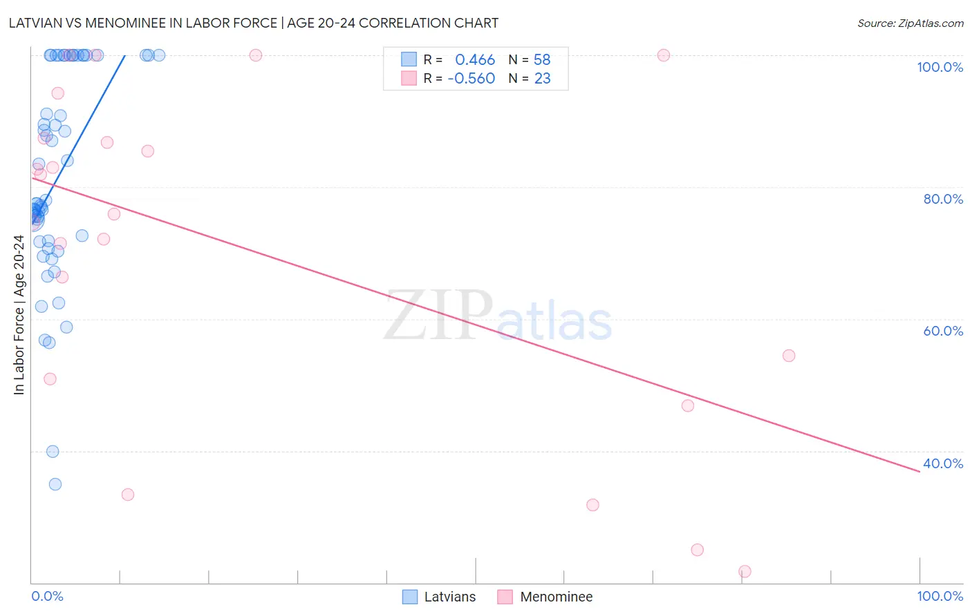 Latvian vs Menominee In Labor Force | Age 20-24