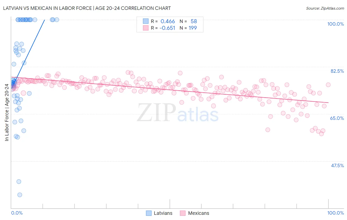 Latvian vs Mexican In Labor Force | Age 20-24