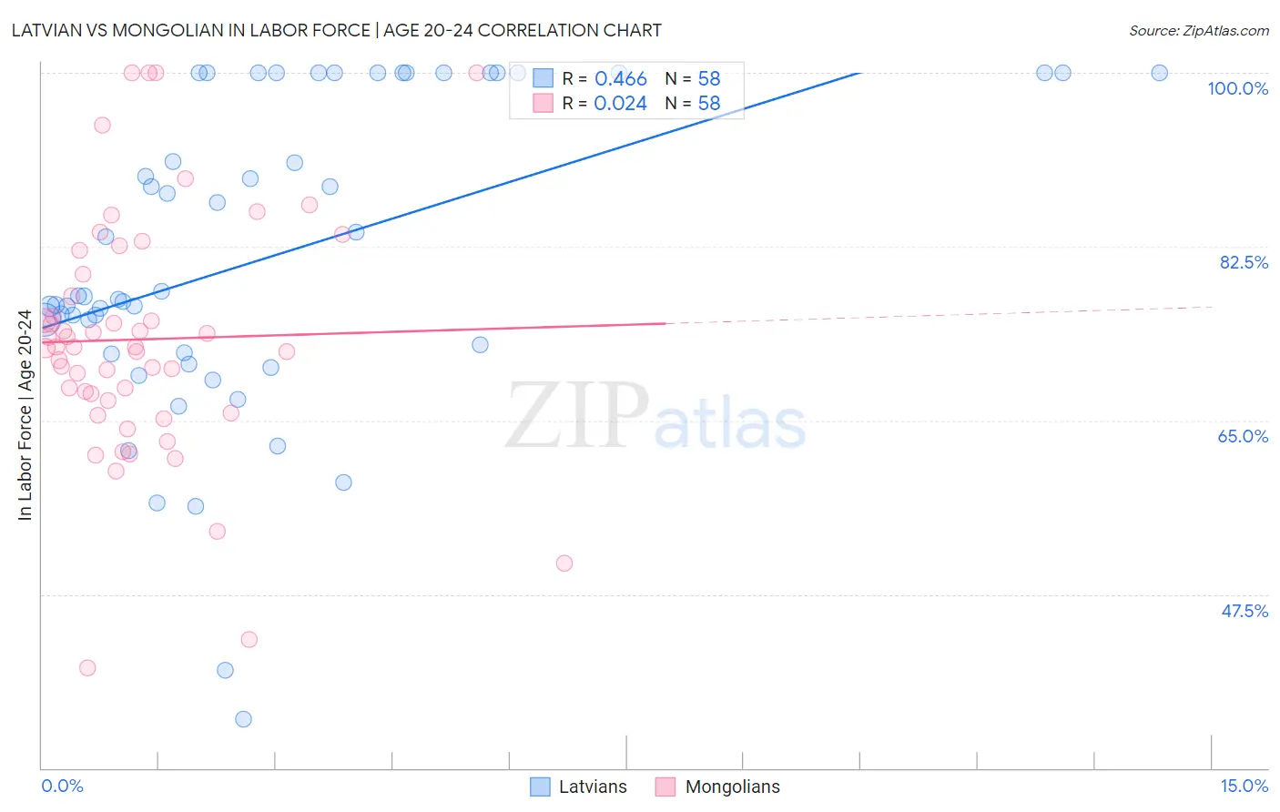 Latvian vs Mongolian In Labor Force | Age 20-24