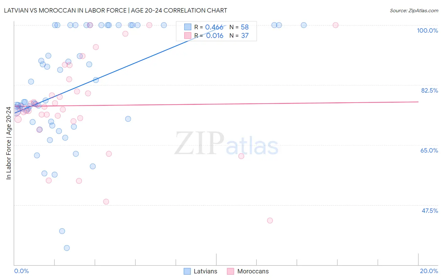 Latvian vs Moroccan In Labor Force | Age 20-24