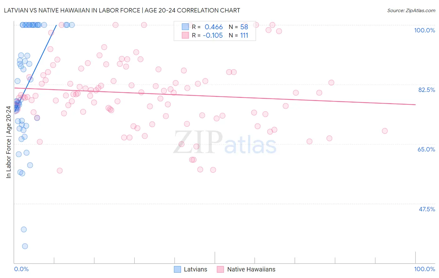 Latvian vs Native Hawaiian In Labor Force | Age 20-24
