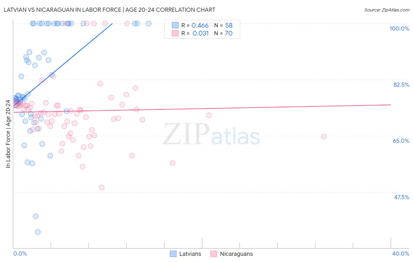 Latvian vs Nicaraguan In Labor Force | Age 20-24