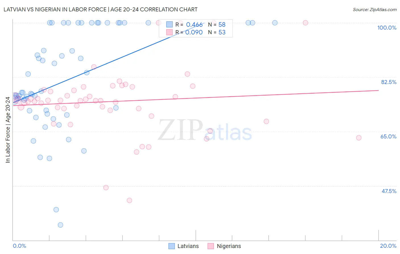 Latvian vs Nigerian In Labor Force | Age 20-24