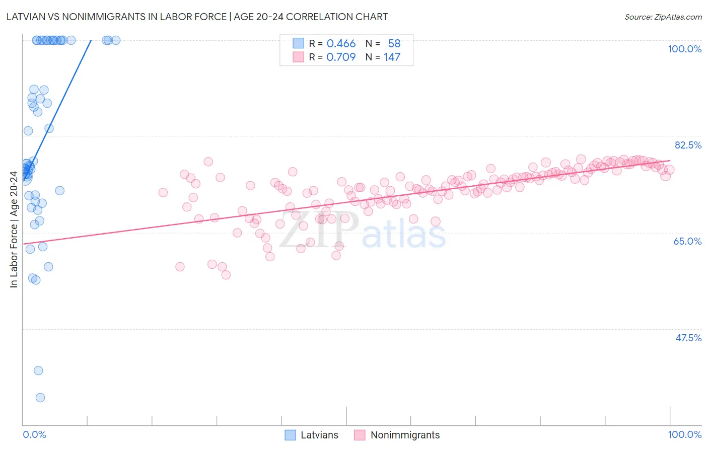 Latvian vs Nonimmigrants In Labor Force | Age 20-24