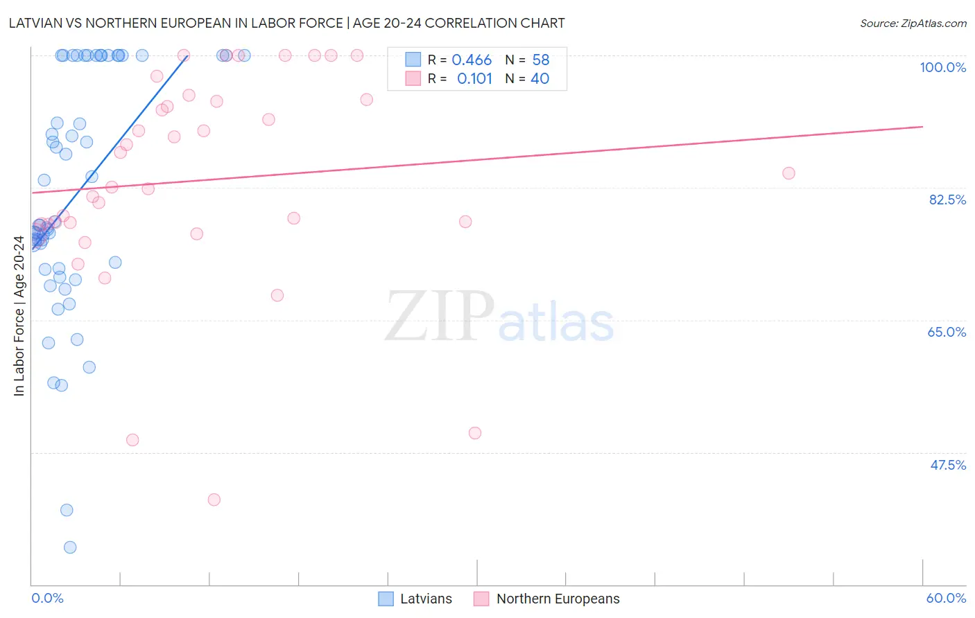 Latvian vs Northern European In Labor Force | Age 20-24