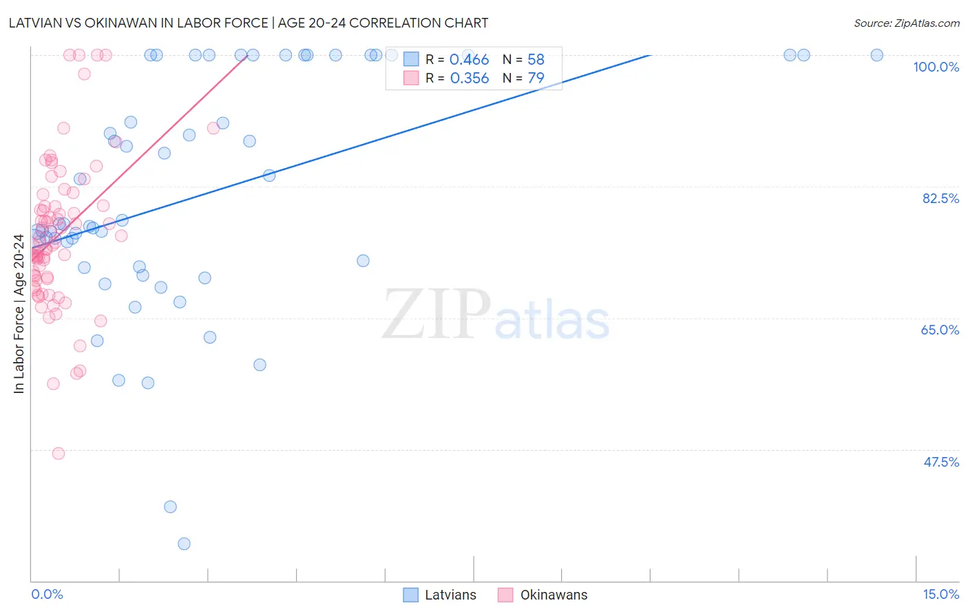 Latvian vs Okinawan In Labor Force | Age 20-24