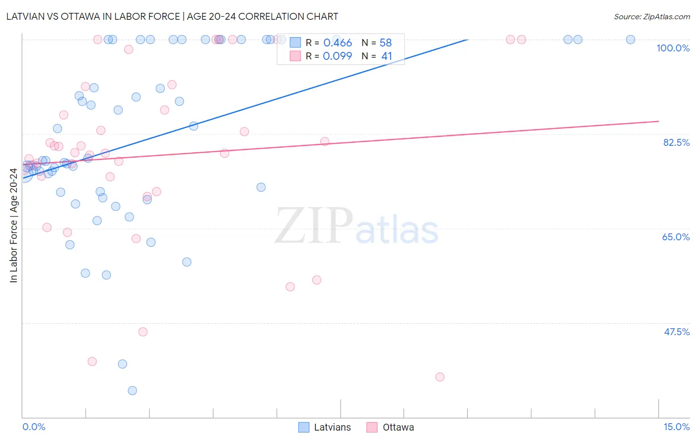 Latvian vs Ottawa In Labor Force | Age 20-24