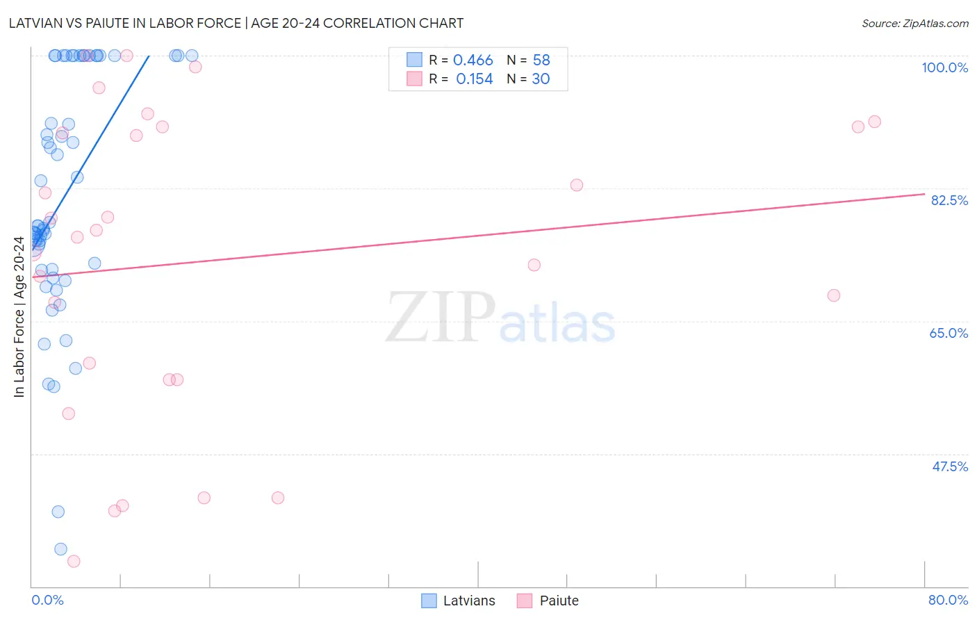 Latvian vs Paiute In Labor Force | Age 20-24