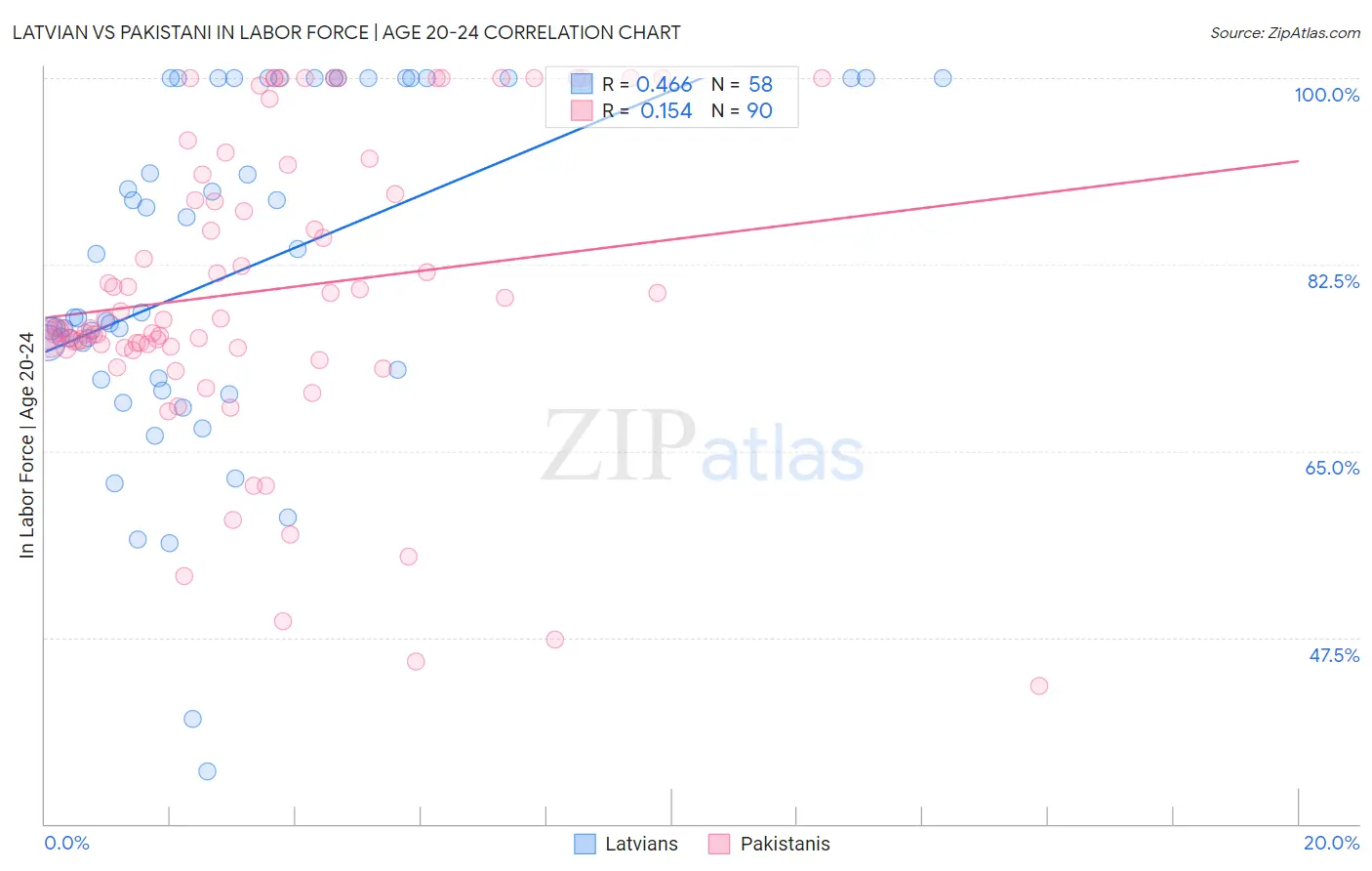 Latvian vs Pakistani In Labor Force | Age 20-24