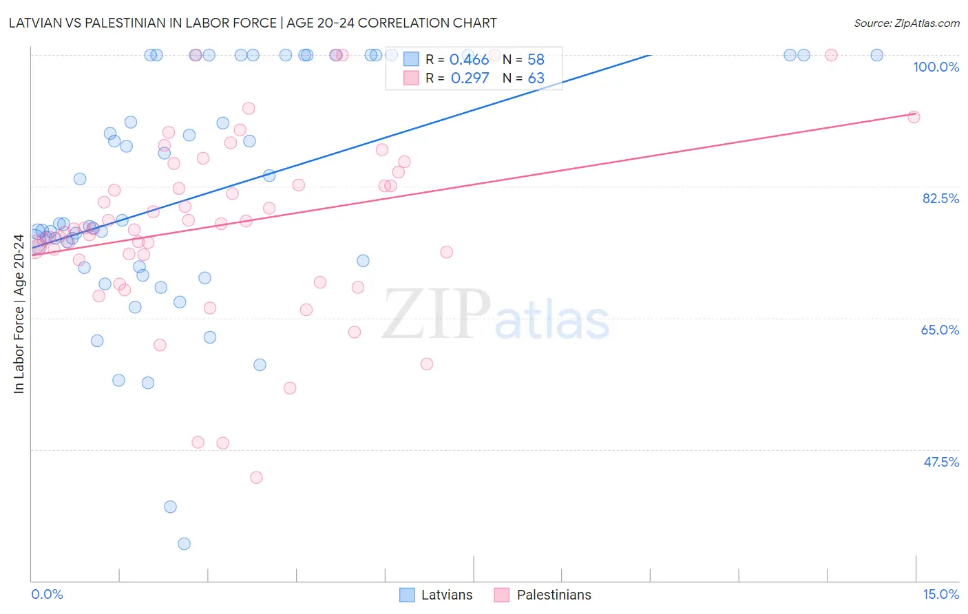 Latvian vs Palestinian In Labor Force | Age 20-24