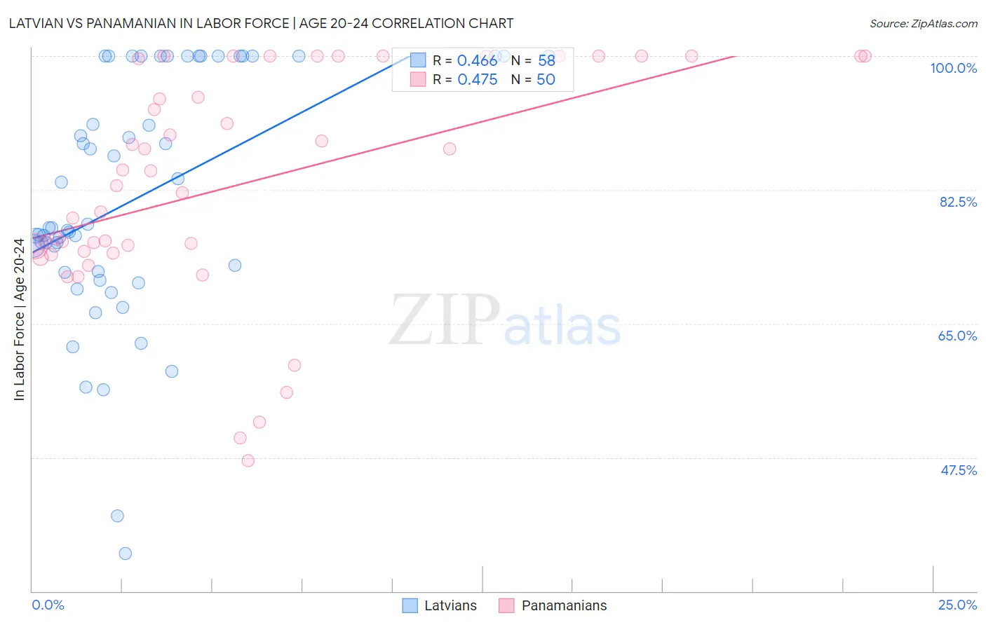 Latvian vs Panamanian In Labor Force | Age 20-24