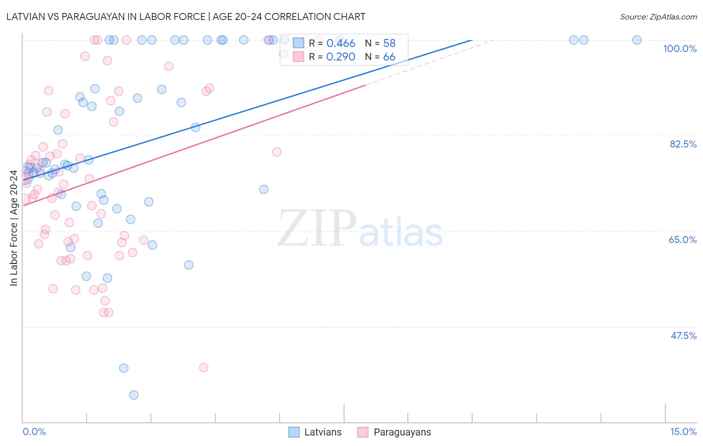 Latvian vs Paraguayan In Labor Force | Age 20-24