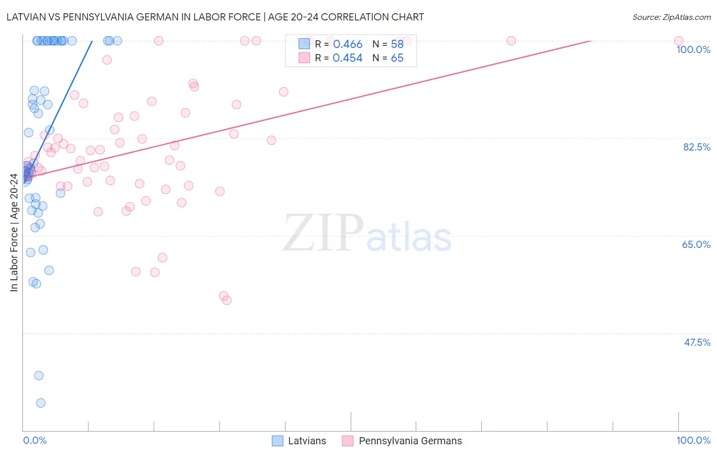 Latvian vs Pennsylvania German In Labor Force | Age 20-24