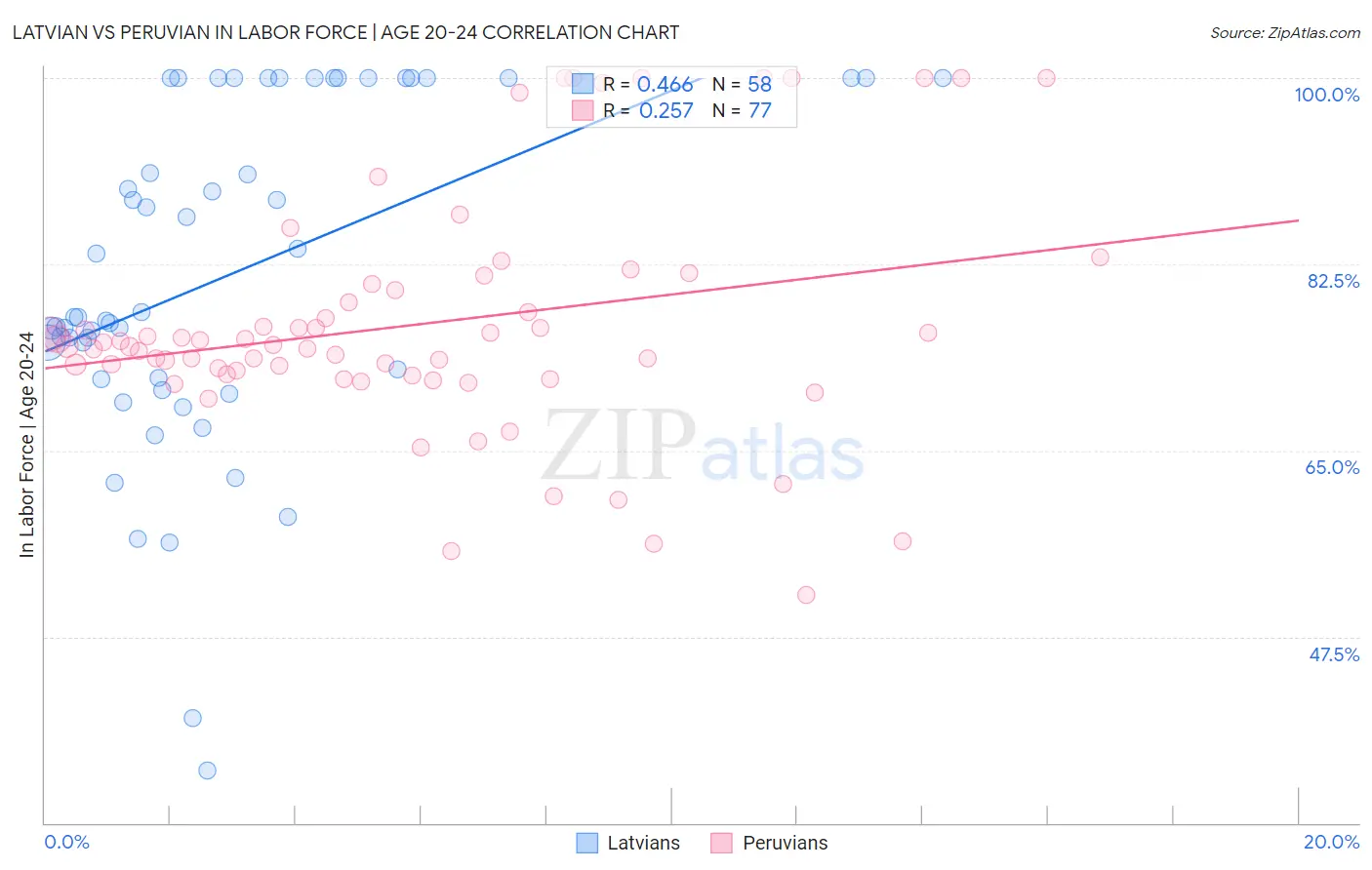 Latvian vs Peruvian In Labor Force | Age 20-24