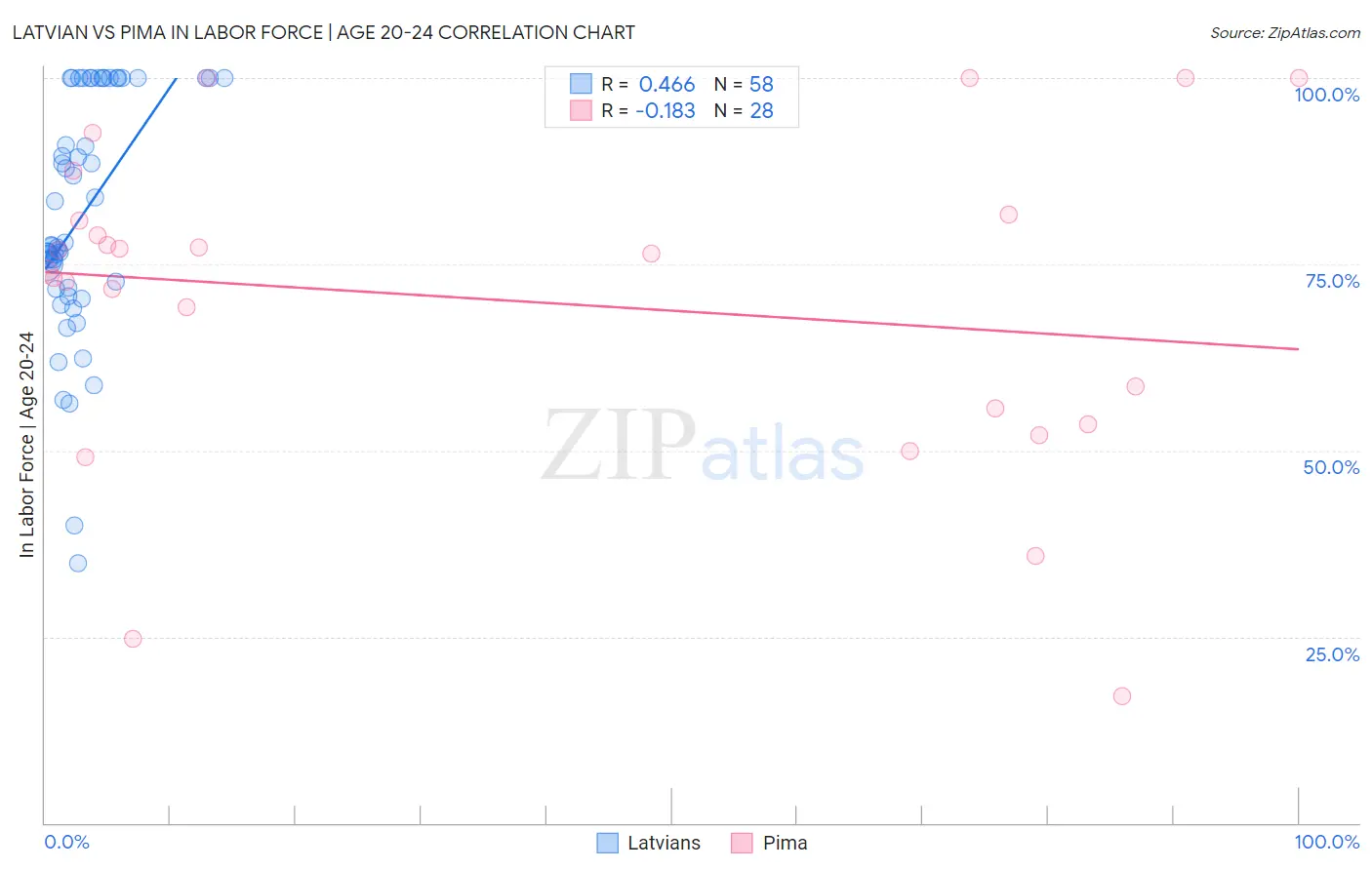 Latvian vs Pima In Labor Force | Age 20-24