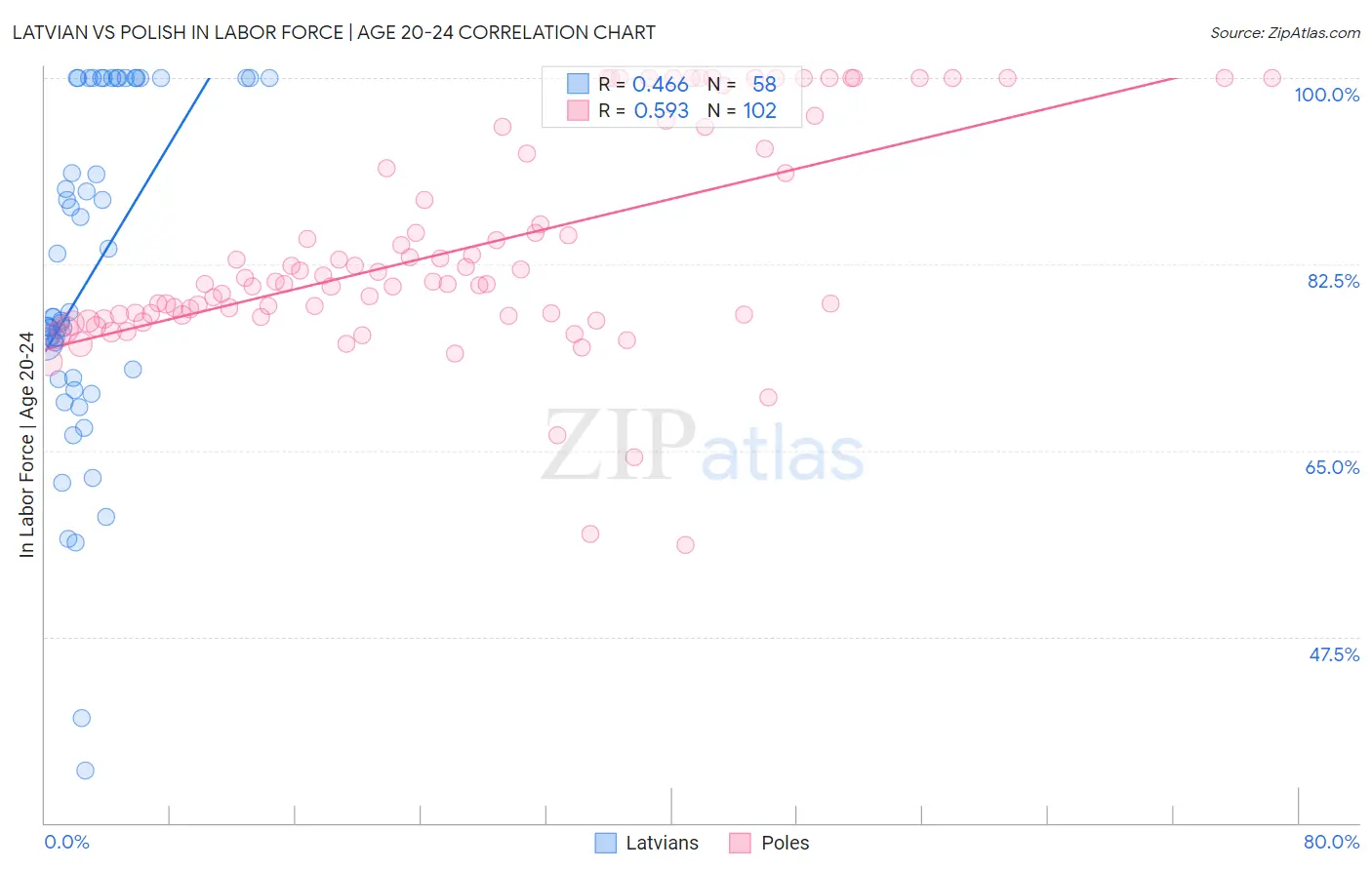 Latvian vs Polish In Labor Force | Age 20-24