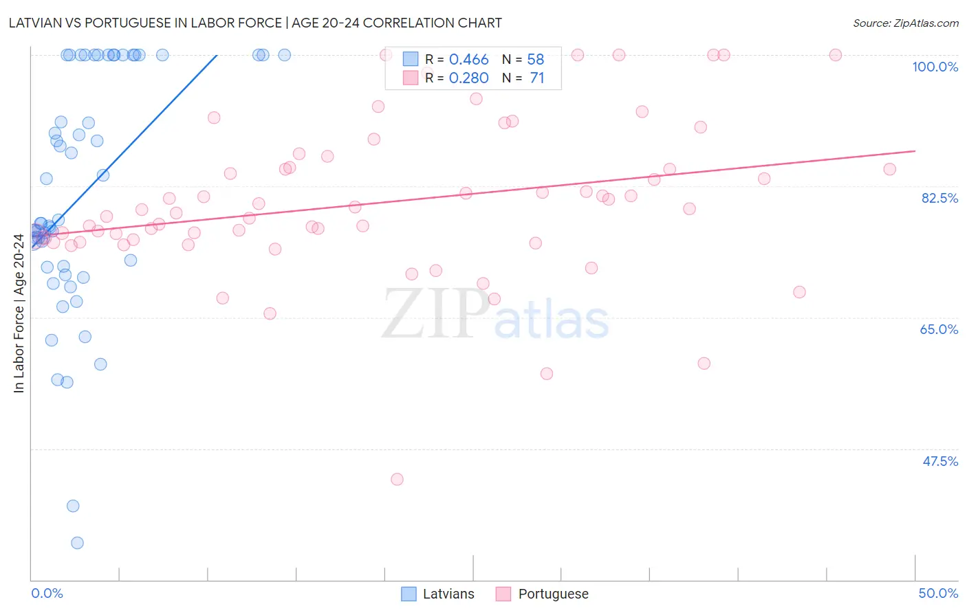 Latvian vs Portuguese In Labor Force | Age 20-24