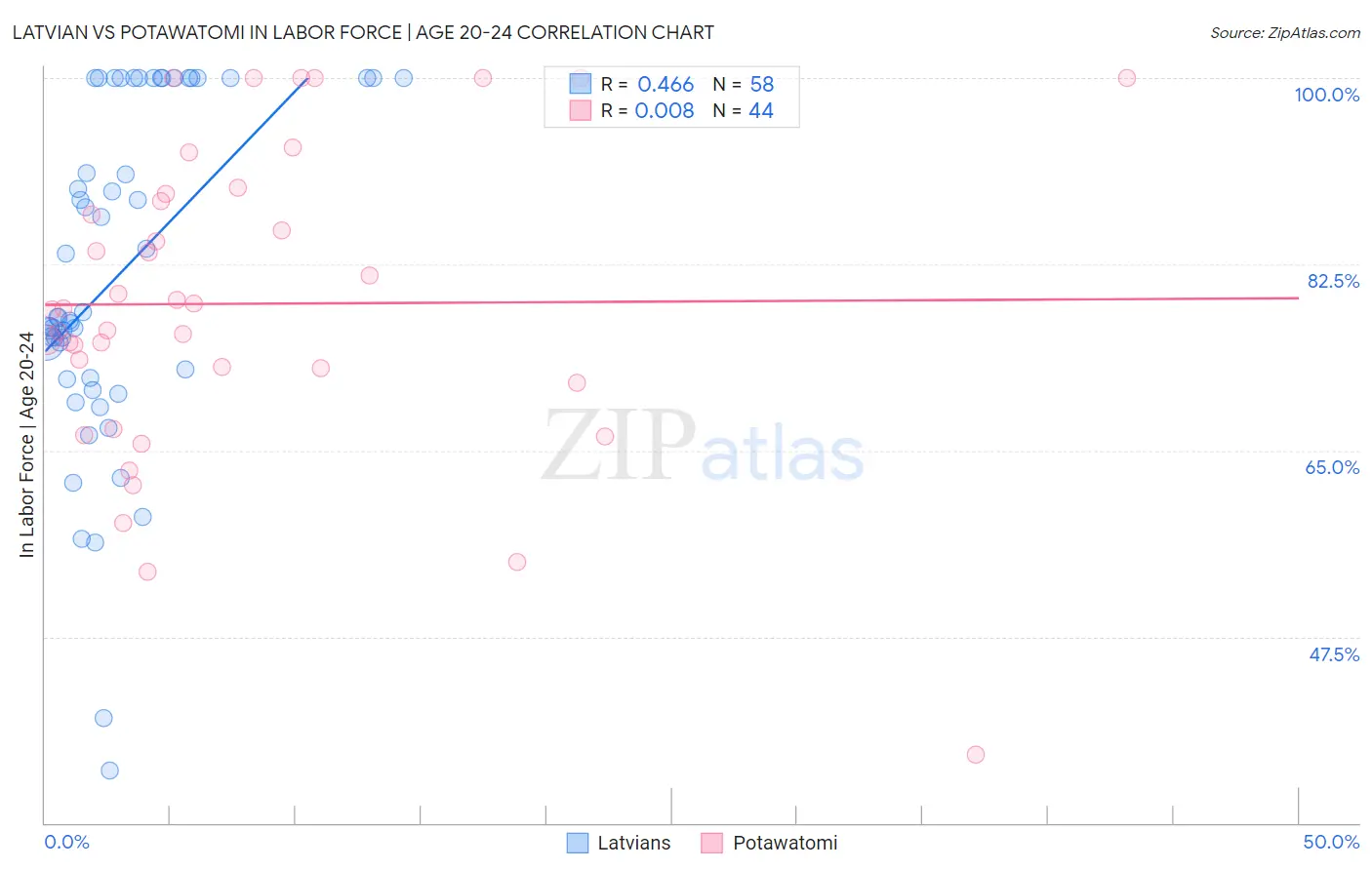 Latvian vs Potawatomi In Labor Force | Age 20-24