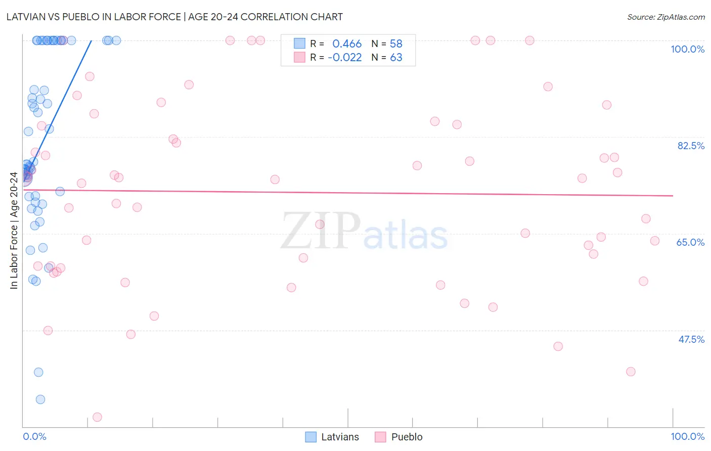 Latvian vs Pueblo In Labor Force | Age 20-24