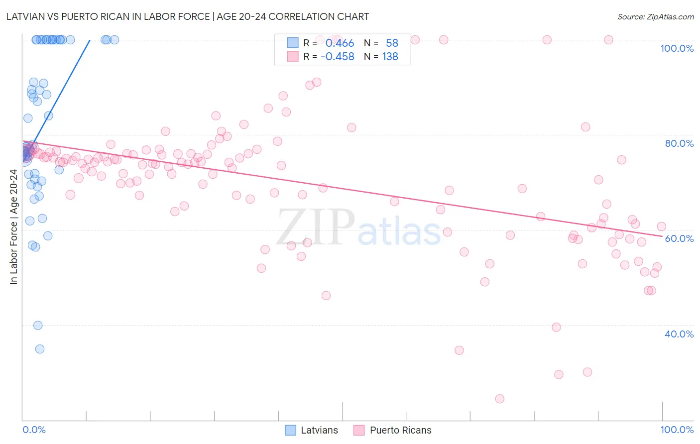 Latvian vs Puerto Rican In Labor Force | Age 20-24