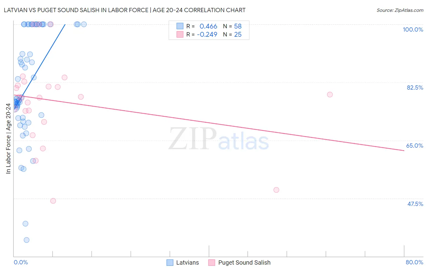 Latvian vs Puget Sound Salish In Labor Force | Age 20-24